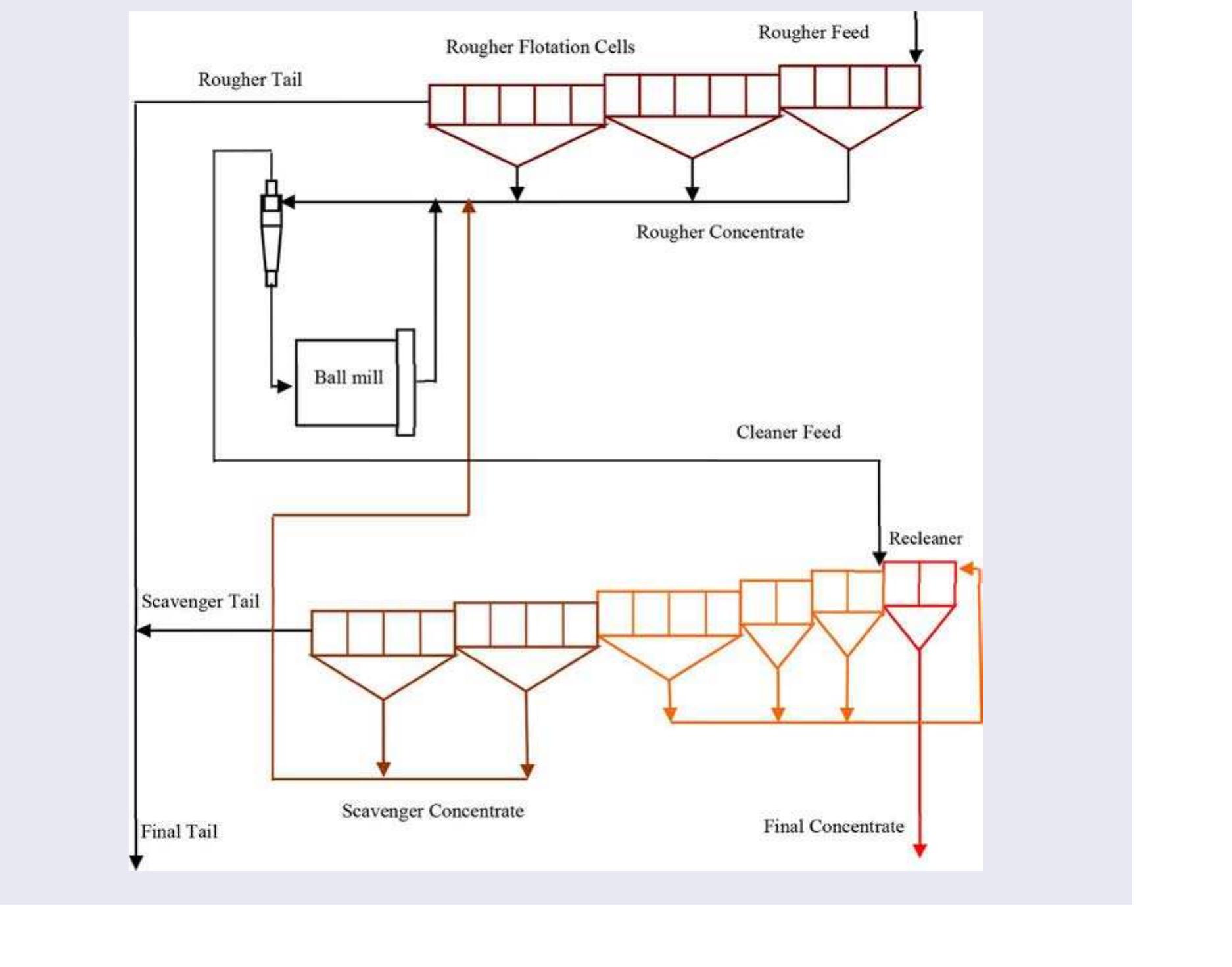 -ONTACT Ahmad Hassanzadeh (x) hassanzadeh@itu.edu.tr © Mineral Processing Engineering Department, Faculty of Mines, Istanbul Technical 4469 Istanbul, Turkey.  olor versions of one or more of the figures in the article can be found online at www.tandfonline.com/ldis.  ) 2017 Taylor & Francis  Obtaining high recovery in coarse particle size fractions has been always under investigation in recent years. In the present study, stage addition of chemical reagents is used to improve copper grade and recovery of coarse size fractions (i.e, >100 um) at industrial rougher flotation cells. Due to the poor efficiency of primary grinding circuit, coarse particles were detected as predominate size fraction in rougher flotation feed. Sampling results from rougher tailings showed that 58% of precious copper minerals were distributed to size fraction of —105+297 um. Stage addition of collectors including sodium isopropyl xanthate (Z11), dithiophosphate and mercaptobenzthiazole (Nascol-451), and xanthate- flomin (C-4132) and frothers as methyl isobutyl carbonyl (MIBC) and Aerofroth 65 (A65) were implemented to avoid losing of coarse valuable particles in rougher tailings. Three different patterns were given for stage additions as 75-25-0, 75-0-25, and 75-13-12. The results indicated that copper grade of tailings declined relatively 56% using optimized stage addition of reagents at the head of rougher banks (i.e., 75-13-12). In addition, copper recovery of rougher cells improved around 2%. Size by size analysis of copper recovery for the rougher cells revealed the significant effect of the stage addition of chemical reagents on recovery improvement of coarse particles. 