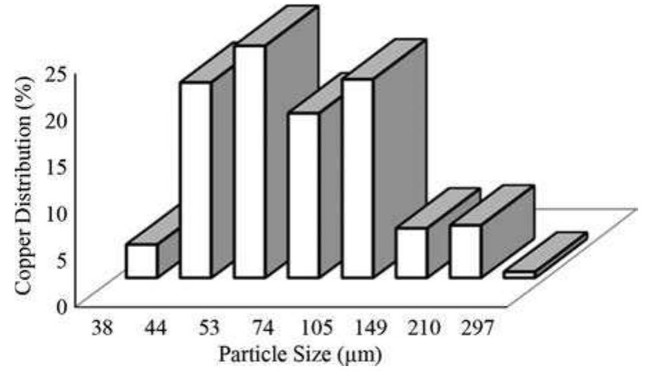 Figure 4. Copper distribution in rougher flotation feed in different particle size fractions.  Figure 4 displays the copper distribution of rougher feed in different size fractions. It can be seen that the main part of copper is spread in —149+44um. This particle fraction size is identified as intermediate and coarse particle regions. The intermediate particles consist of usually the most floatable particles which have highest collision probability. On the contrary, coarse fraction sizes are represented as the lowest floatable particles and their floatability vary depending on surface properties of minerals and hydrodynamic conditions involving bubble—particle interactions. In addition, it is reported that the hydrocyclone overflow (rougher feed) grind  