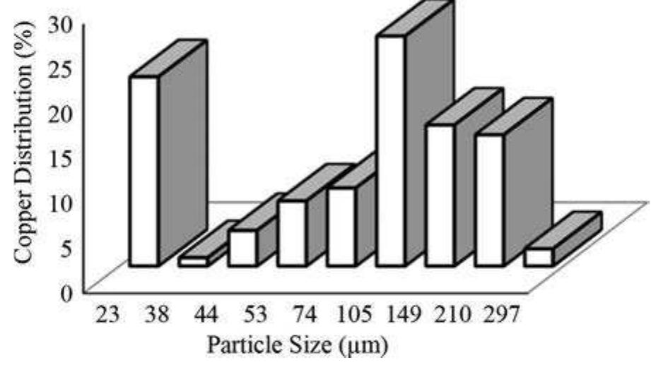 Figure 5. Copper distribution in tailing of rougher flotation cells as a function of particle size fractions.  Figure 5 illustrates the distribution of copper content in rougher tailing for different particle size fractions. According to the figure, it is seen that valuable copper particles are mainly divided into two parts. First part is particles finer than 23 um and the second is particles coarser than 105 um. It can be stated that almost all coarse particles transfer to tailings in the sense of their poor floatability. Accordingly, mineral liberation plays an important role on floatability of these size fractions as demonstrated by studies on detachment of parti- cles from bubbles during coalescence, or by comparing flo- tation kinetic constants of liberated and locked particles,!"?) In practice, with regard to dealing with a relatively coarser grind size, 62% passing 74m, an appropriate combination of collectors must be taken into account. Another possible reason of observing coarse particles in rougher tailings might be relevant to the type of feeding chemical reagents to the flotation circuit. Collector and frother should be dosed in different steps and points to provide more dispersion and uniform supply of chemicals in the cells. In the studied process, however, chemical reagents were added in first stage with no further addition (single point dosage). Consequently, coarser particles are not expected to be recovered due to lack of required flotation reagents, !?>76] In a similar study on the 