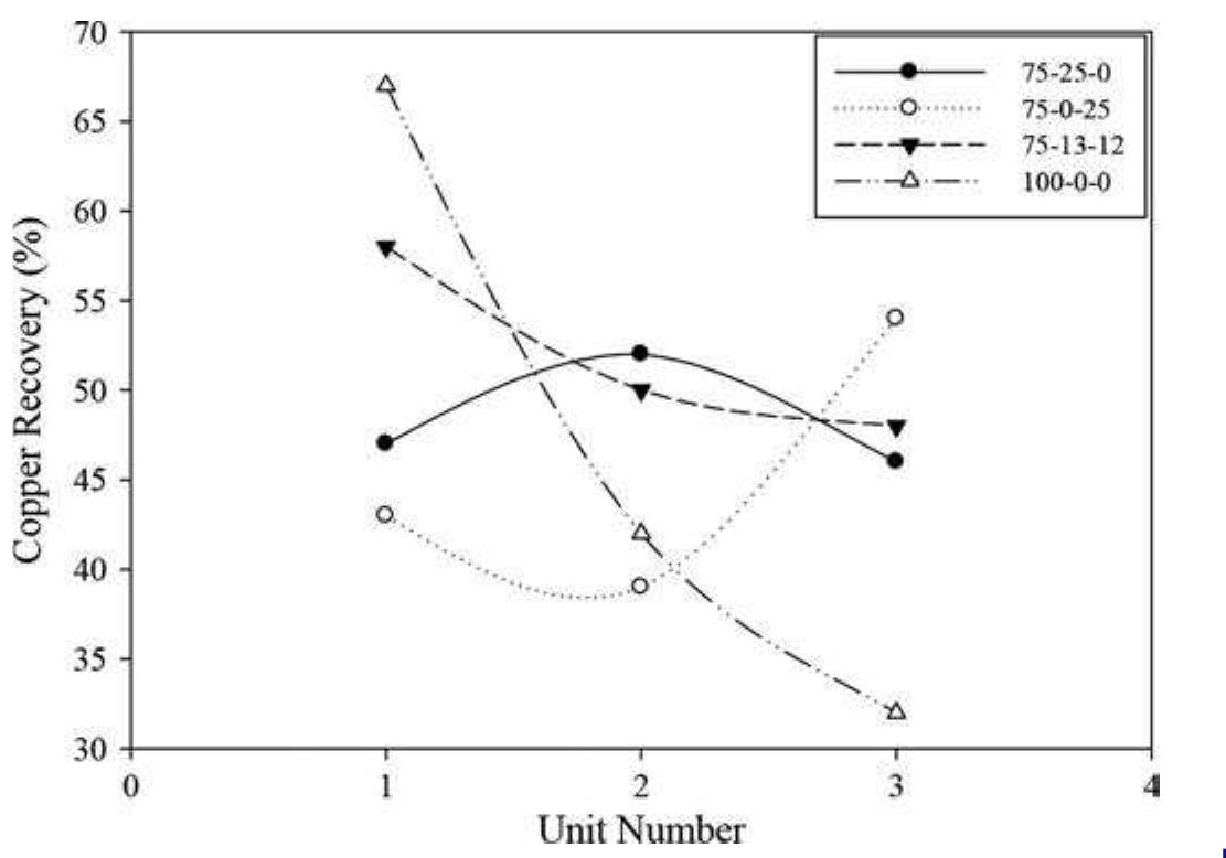 Figure 7. Effect of stage addition of chemical reagents on copper recovery of rougher cells.  As it is already mentioned, dgo of the rougher feed have increased lately regarding poor efficiency of primary grinding circuit. In addition, it has been shown that the main pro- portion of rougher concentrate is comprised of unit 2 and specifically unit 3. Therefore, recovery improving of these units should be taken more into consideration compared to the first unit. Stage addition of chemical reagents is assumed to improve copper recovery of second and third units of rougher flotation cells. Results in Figure 7 reveal that distri- bution of chemical reagents leads enhancing floatability of par- ticles with low kinetics rates in second and third units. These particles have no chance for transferring to concentrate in initial cells and thereupon stage addition of chemical reagents improves their recovery in later cells. To illustrate, by spread- ing collector and frother with distribution pattern of 75-13-12, copper recovery of unit 2, notability increases in comparison with distributions of 75-0-25 and 100-0-0. Additionally, for 