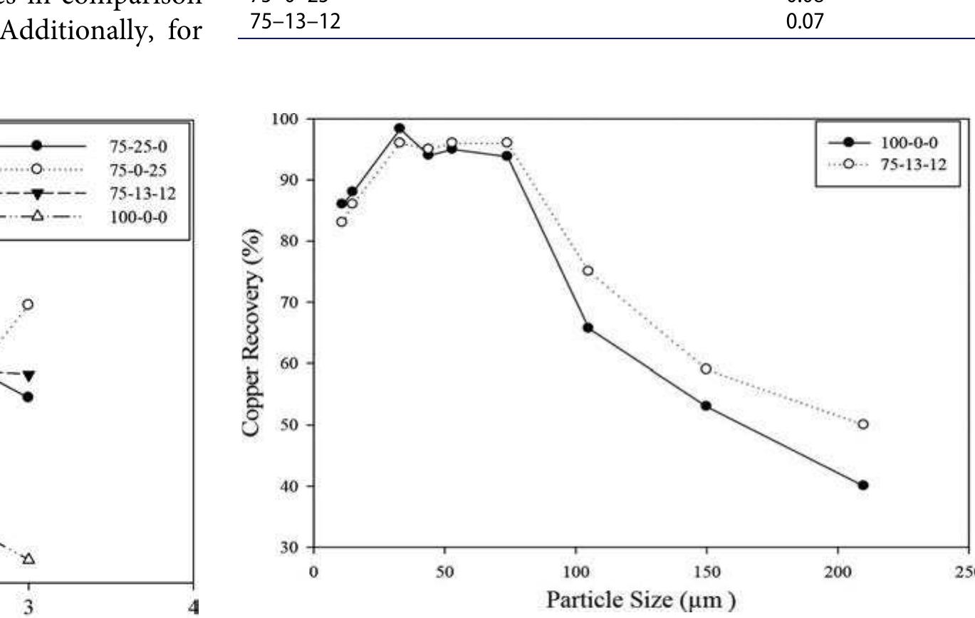 Figure 8. Copper recovery versus particle size fractions for both usual operat- ing condition (100-0-0) and the optimized stage addition of chemical reagents (75-13-12).  Table 3. Distribution of chemical reagents in three levels versus copper content in rougher tailings. 