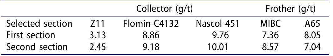 Table 1. Average usage of chemical reagents in two similar sections of flotation circuit in one year. 
