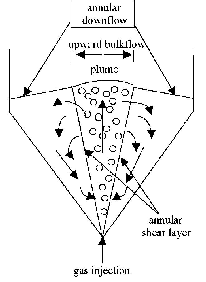 Figure 3 - from Hydrodynamics of a tapered bubble column