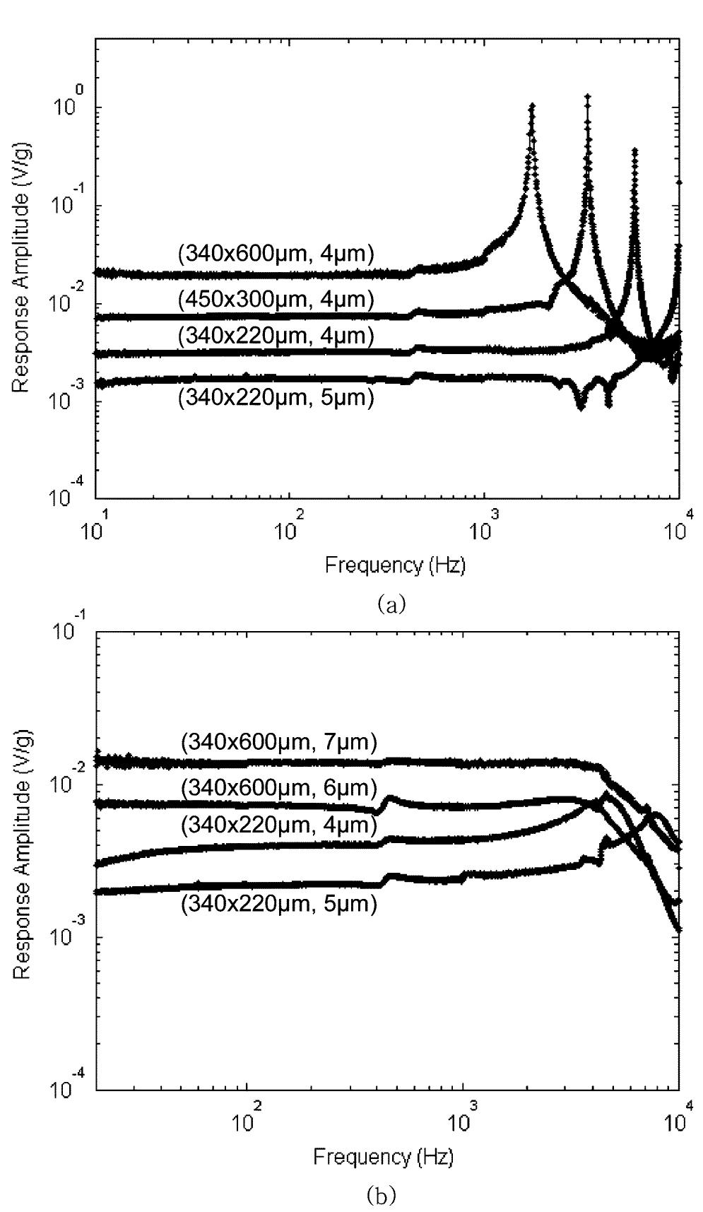 (PDF) Encapsulated submillimeter piezoresistive accelerometers