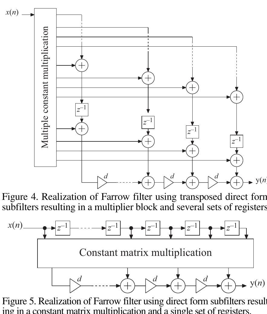Farrow Filter (PDF) Adjustable fractional-delay FIR filters using the Farrow ...