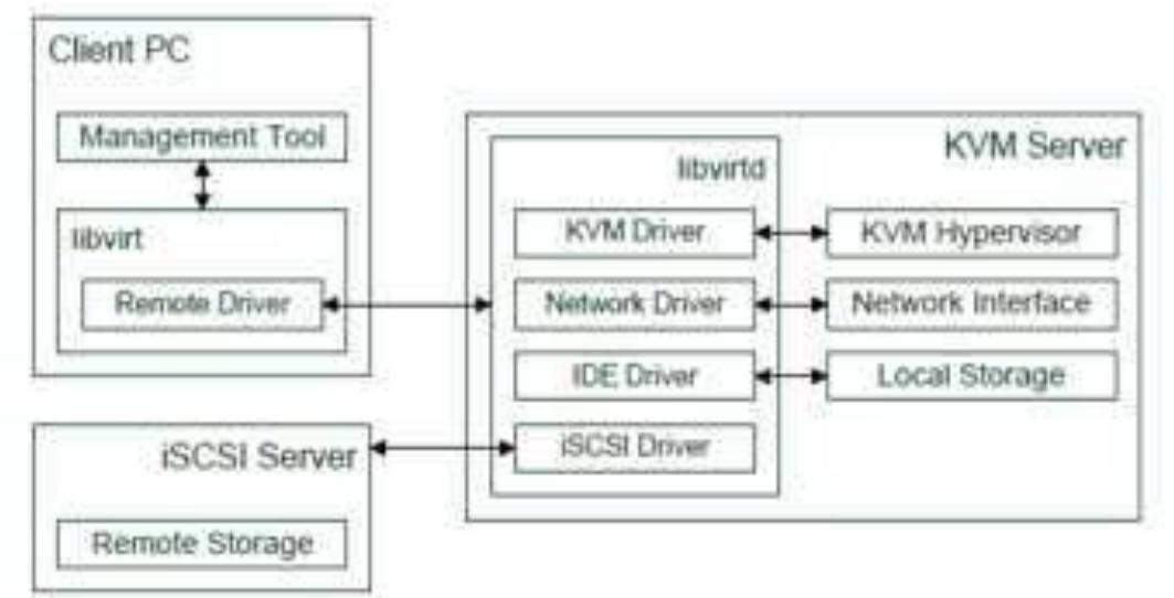 (PDF) Deploying Virtualization on Ubuntu using Libvirt and KVM/QEMU ...
