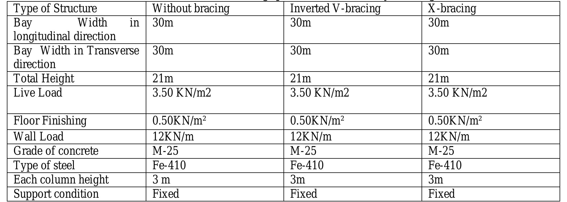 (PDF) COMPARATIVE STUDY AND SEISMIC ANALYSIS OF A MULTISTOREY STEEL ...