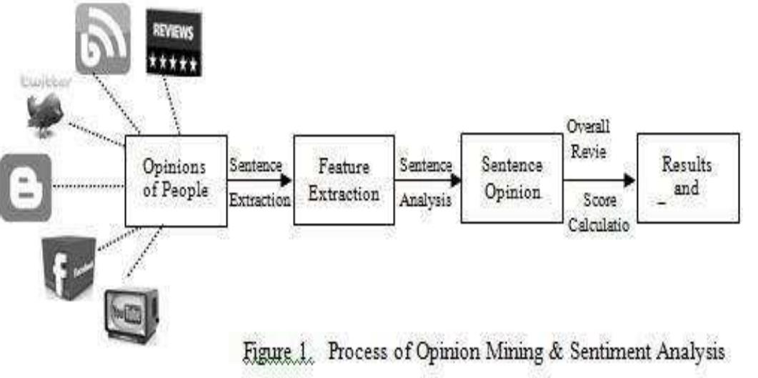 (PDF) OPINION MINING AND SENTIMENT ANALYSIS TECHNIQUES: A RECENT SURVEY