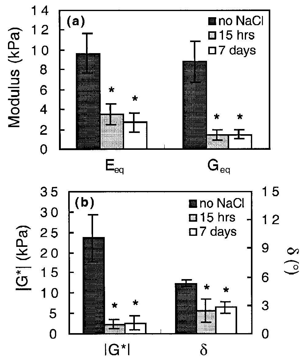 Mechanical properties of 2% alginate gel after storage in