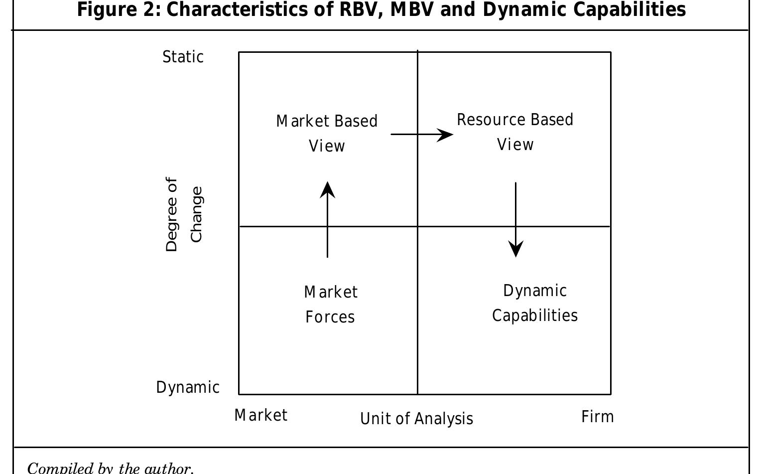 (PDF) Resource Based View (RBV) of Competitive Advantage: An Overview