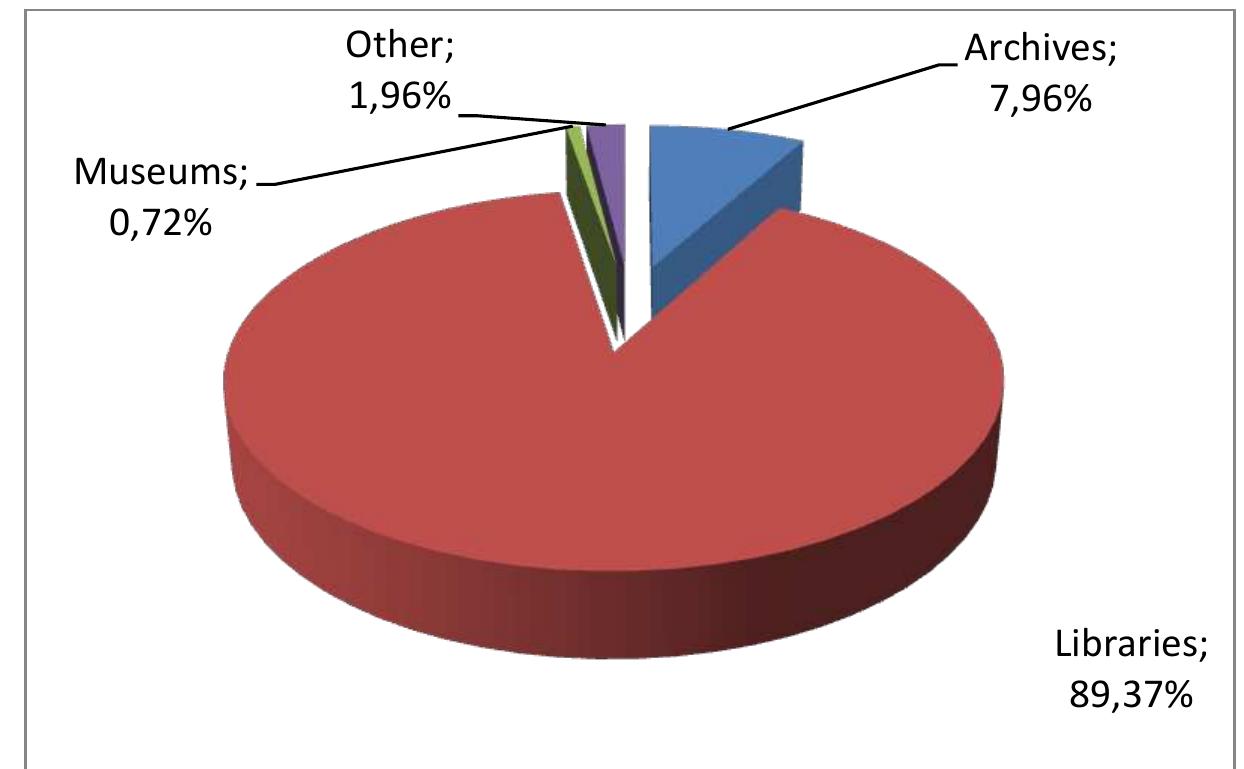 Figure 38 - Traditional vs. Virtual Archives – The Evolving