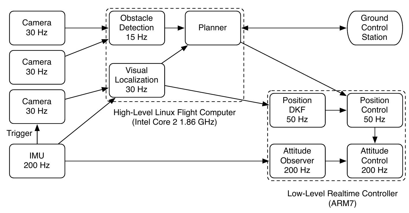 The pixhawk quadrotor system design. the powerful onboard