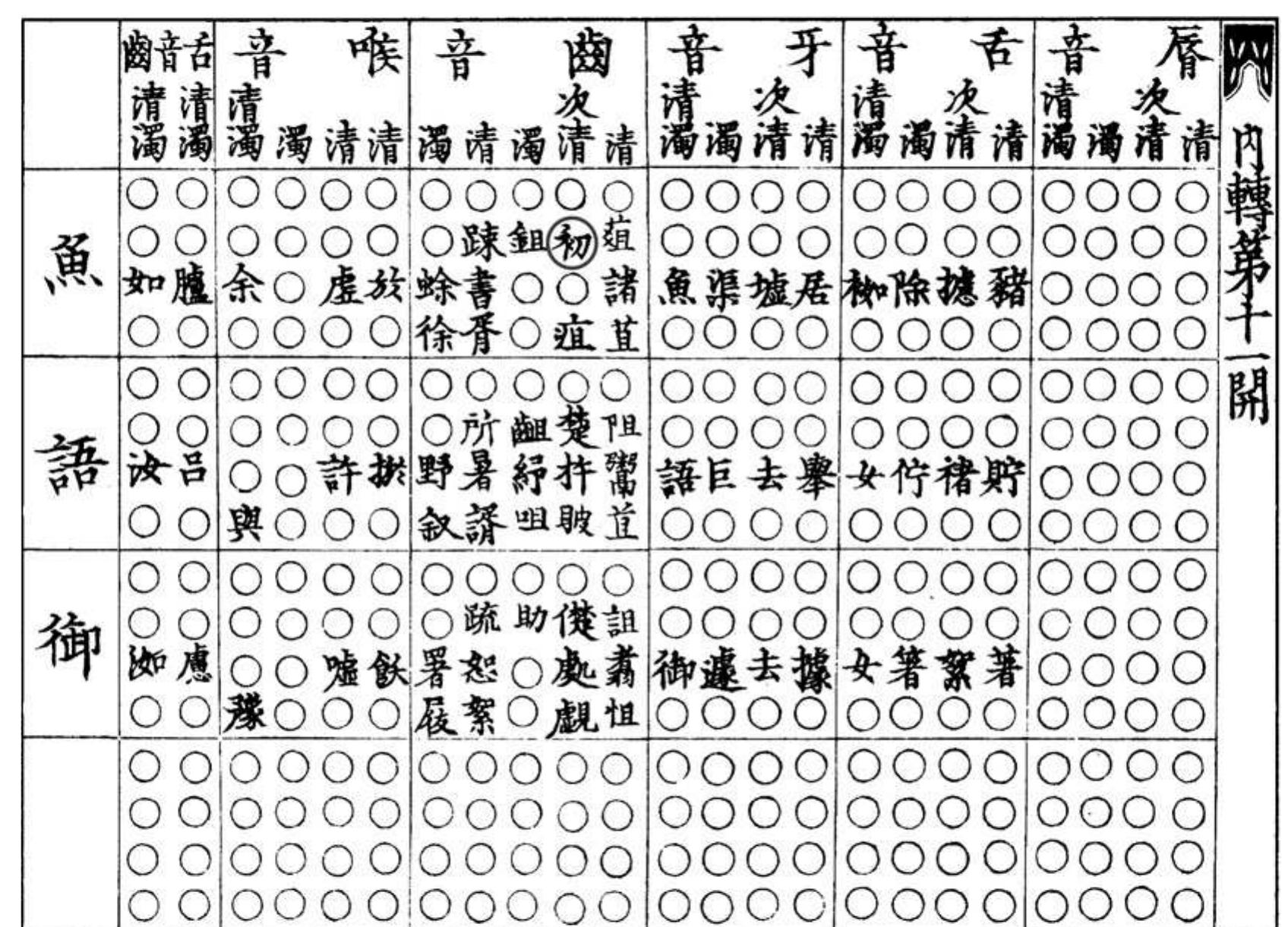 Figure 1. Table 1 from Yinjing showing the character #)) of the Ya # Rime (circled) in Rank 2 position. Character from two other rimes also appear on this table. For an explanation of the layout and content of the table, + Rime Tables. 