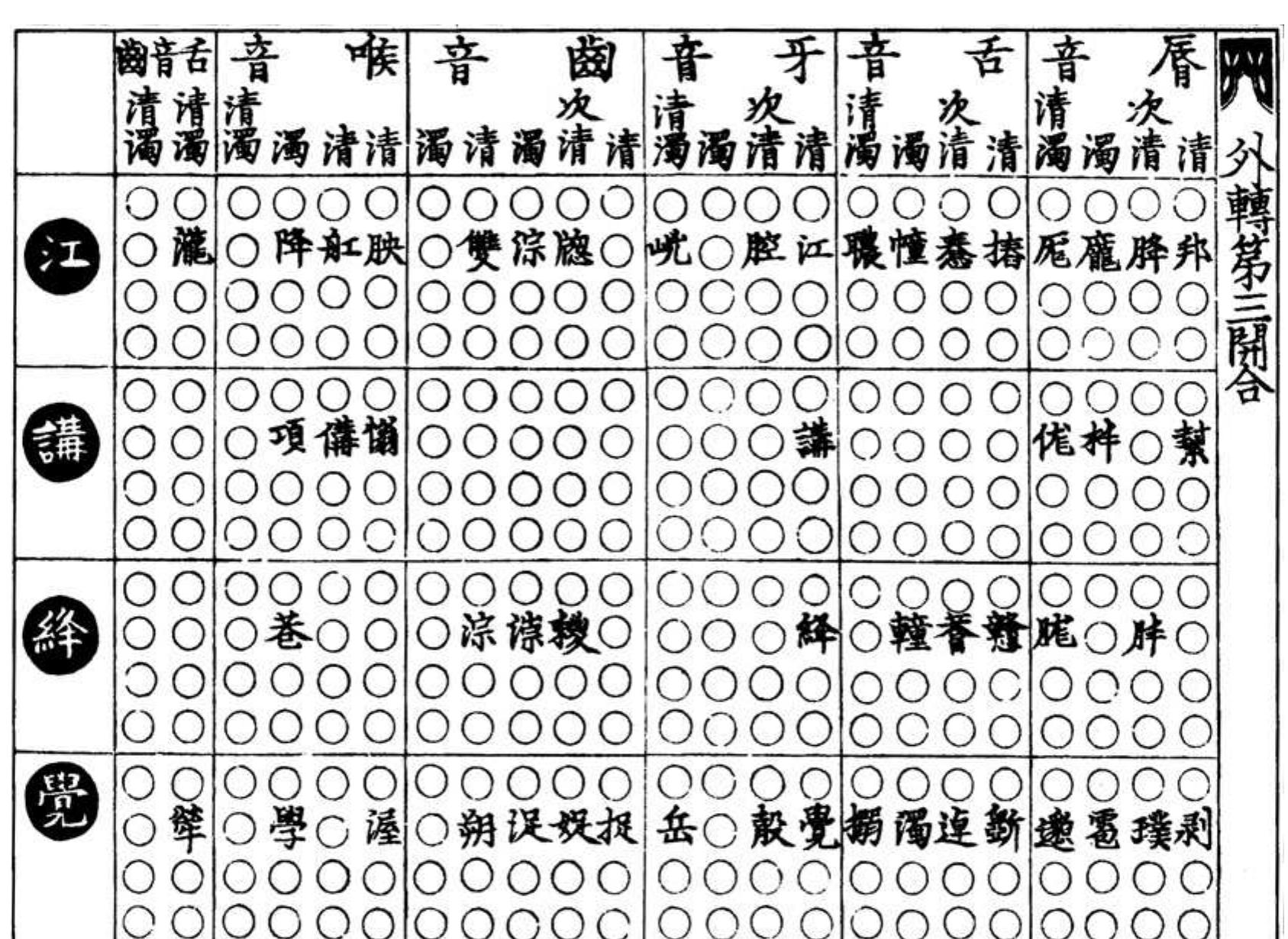 Figure 2. Table 3 from Yinjing showing the arrangement of characters in four second-division rimes. 