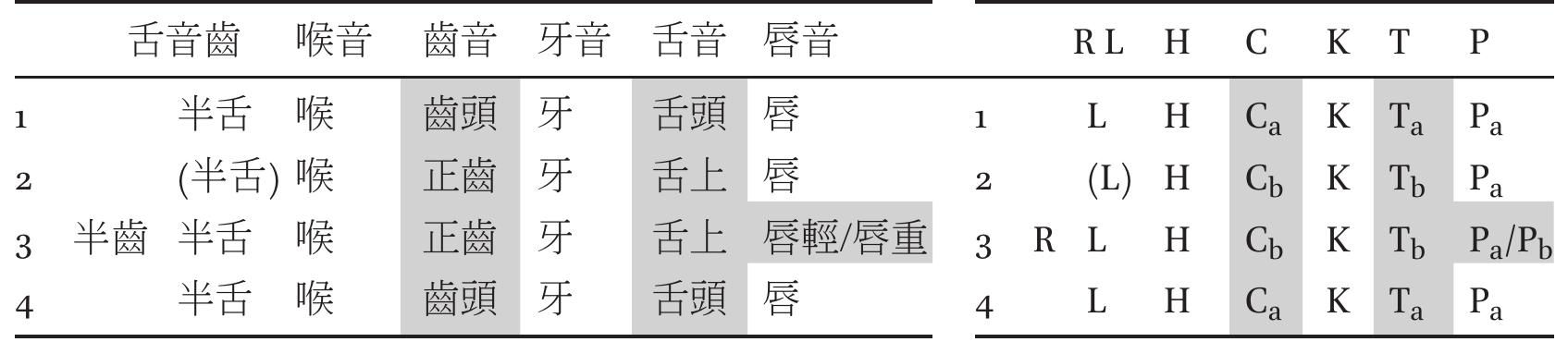 for zimui classes are on the left; these are presented notationally on the right.)  The zimu categories and sub-categories are, from right to left: 
