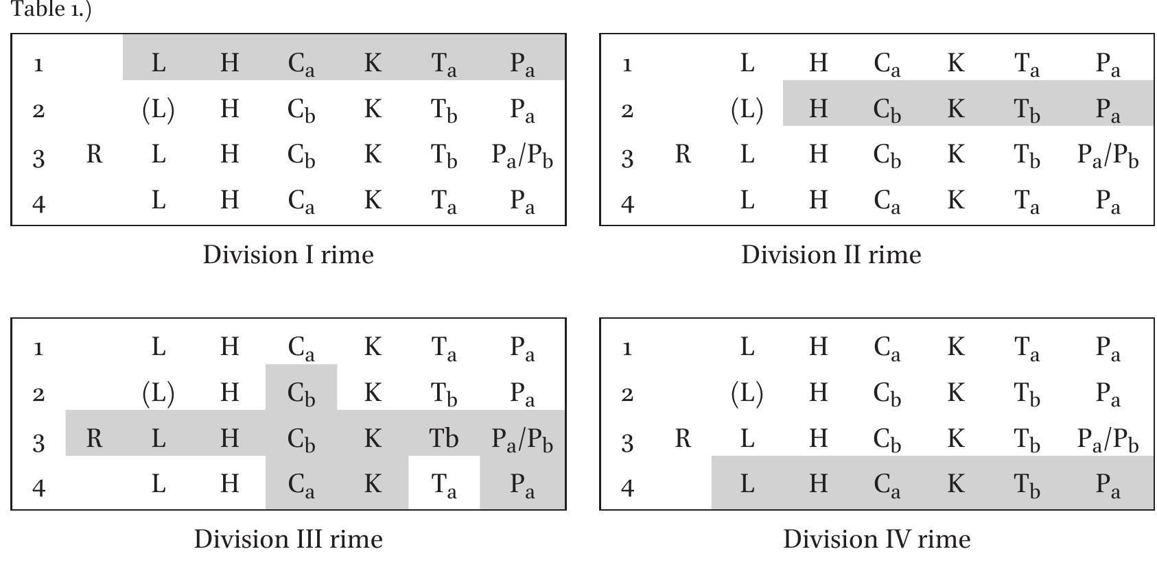 Table 2. Distribution patterns of the four divisions in Yunjing. (The letters represent the zimu categories fron  As for why characters in the same rime that share the same final should be distributed across three different rows of the rime tables, as in Figure 1, scholars have offered different explana- tions for the discrepancy. It has been proposed that early rime-table compilers were confused or made mistakes; that the structure of the rime tables (including the placement of more than  For use by the Author only | © 2017 Koninklijke Brill NV  or made mistakes; that the structure of the rime 
