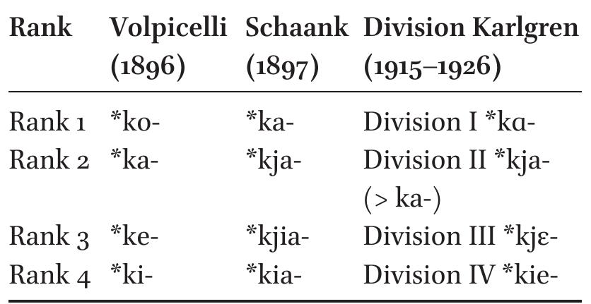 division by pioneering scholars, using example syllables  with initial *k  Table 3. Reconstruction of MC values of rank and 