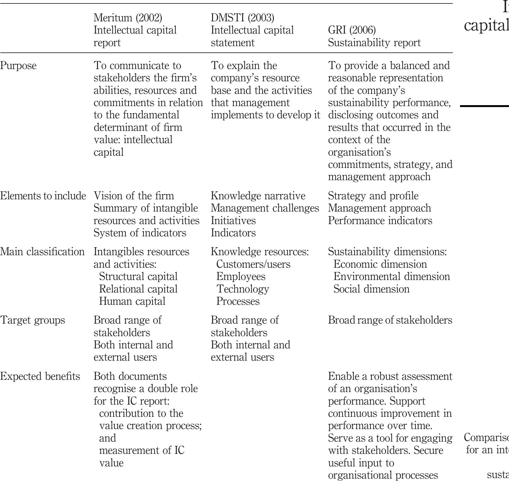 (PDF) Intellectual capital reporting in sustainability reports