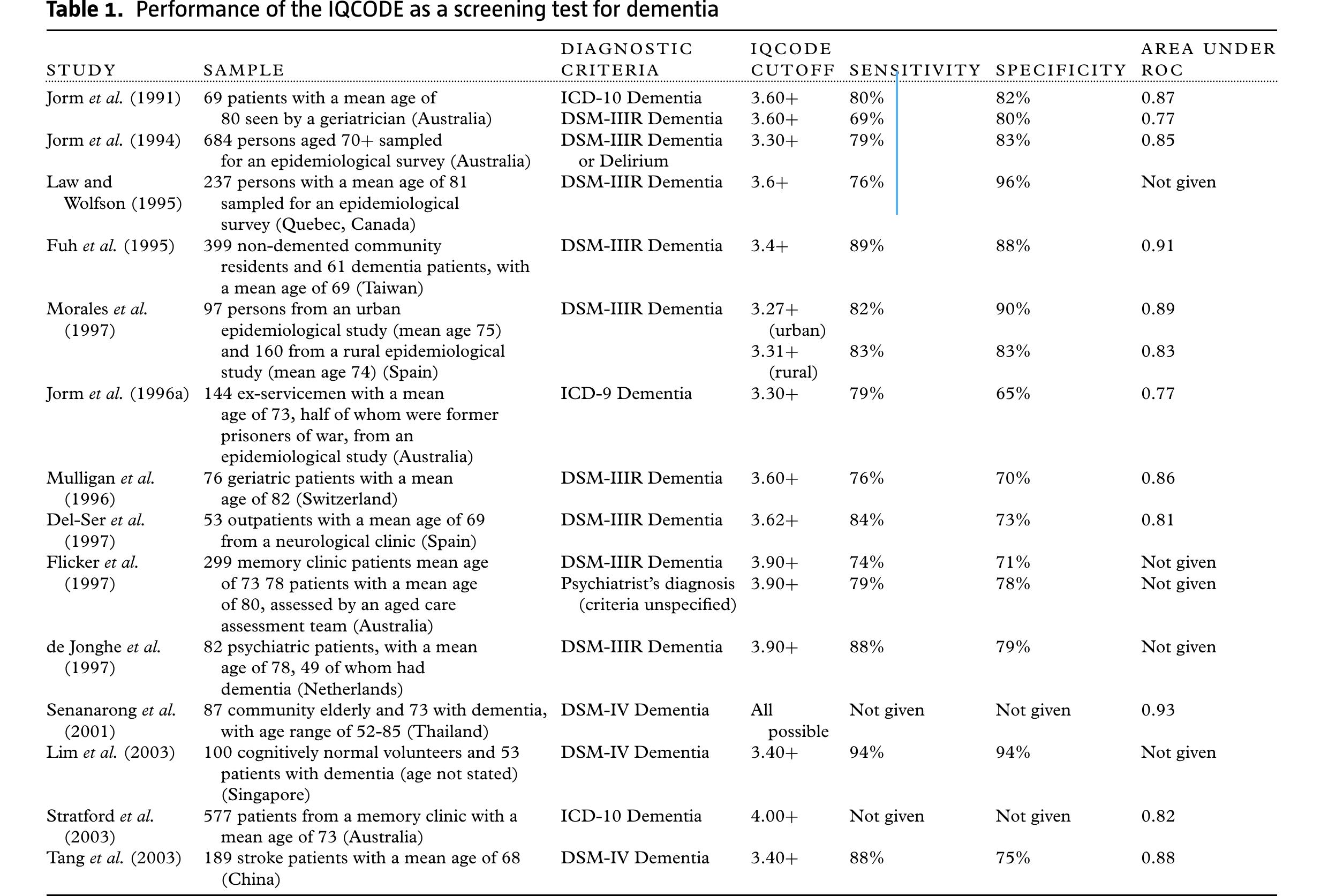 Table 1 - The Informant Questionnaire on Cognitive Decline