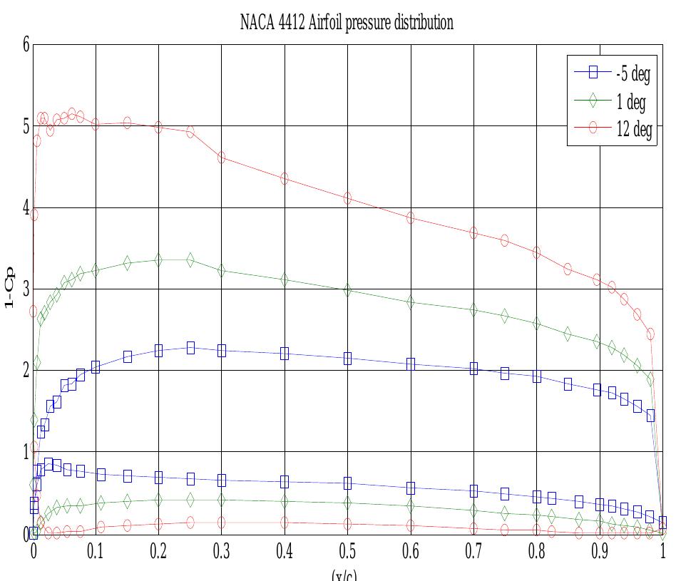 Figure 8 - from Pressure Distribution & Aerodynamic