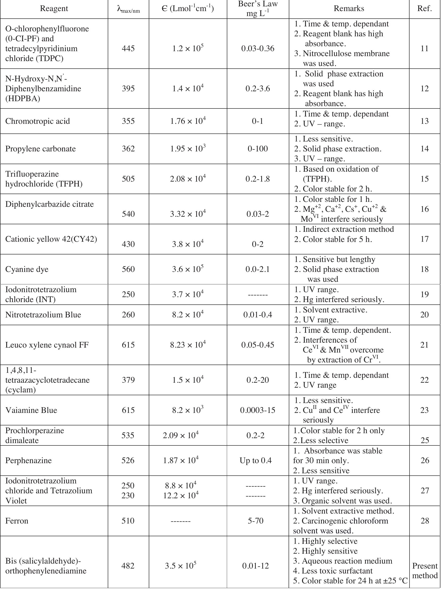 (PDF) A Simple and Selective Spectrophotometric Method for the ...