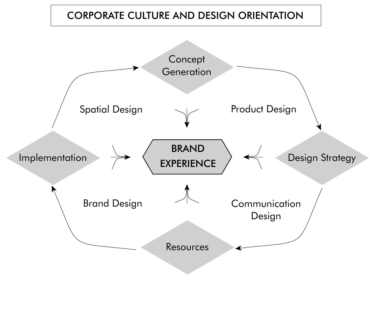 (PDF) Branding and design management- a brand design management model