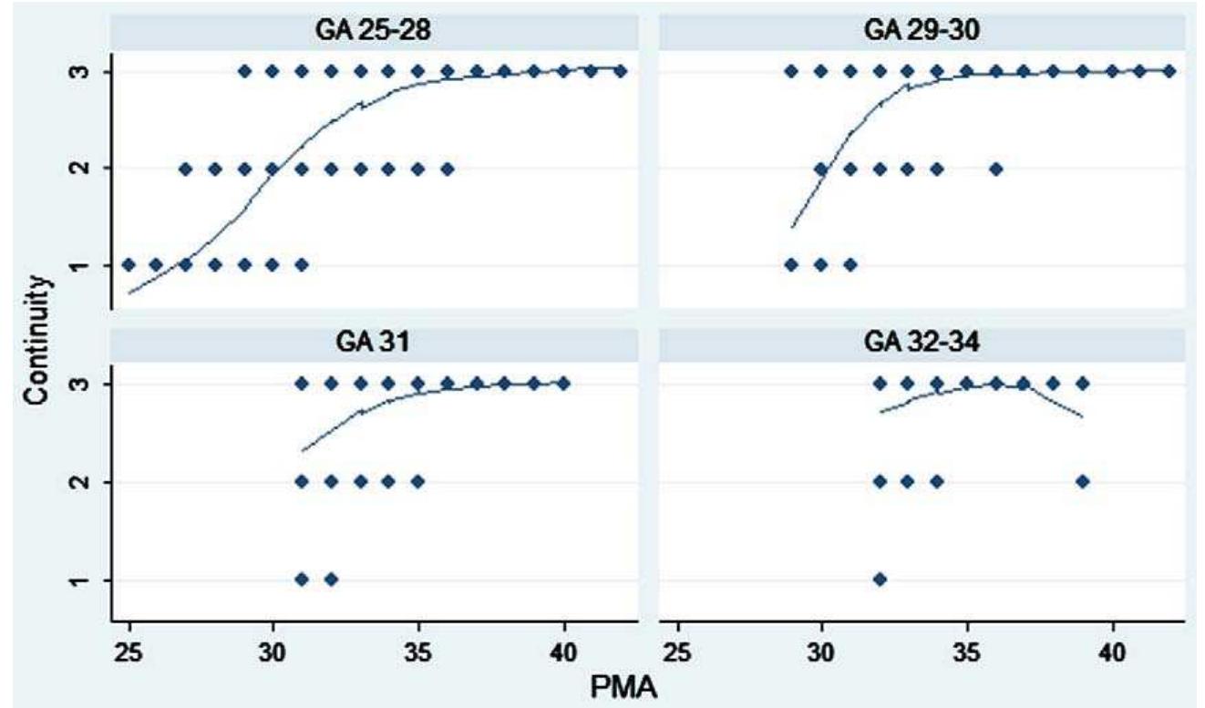 Figure 4 - from The influence of extrauterine life on the