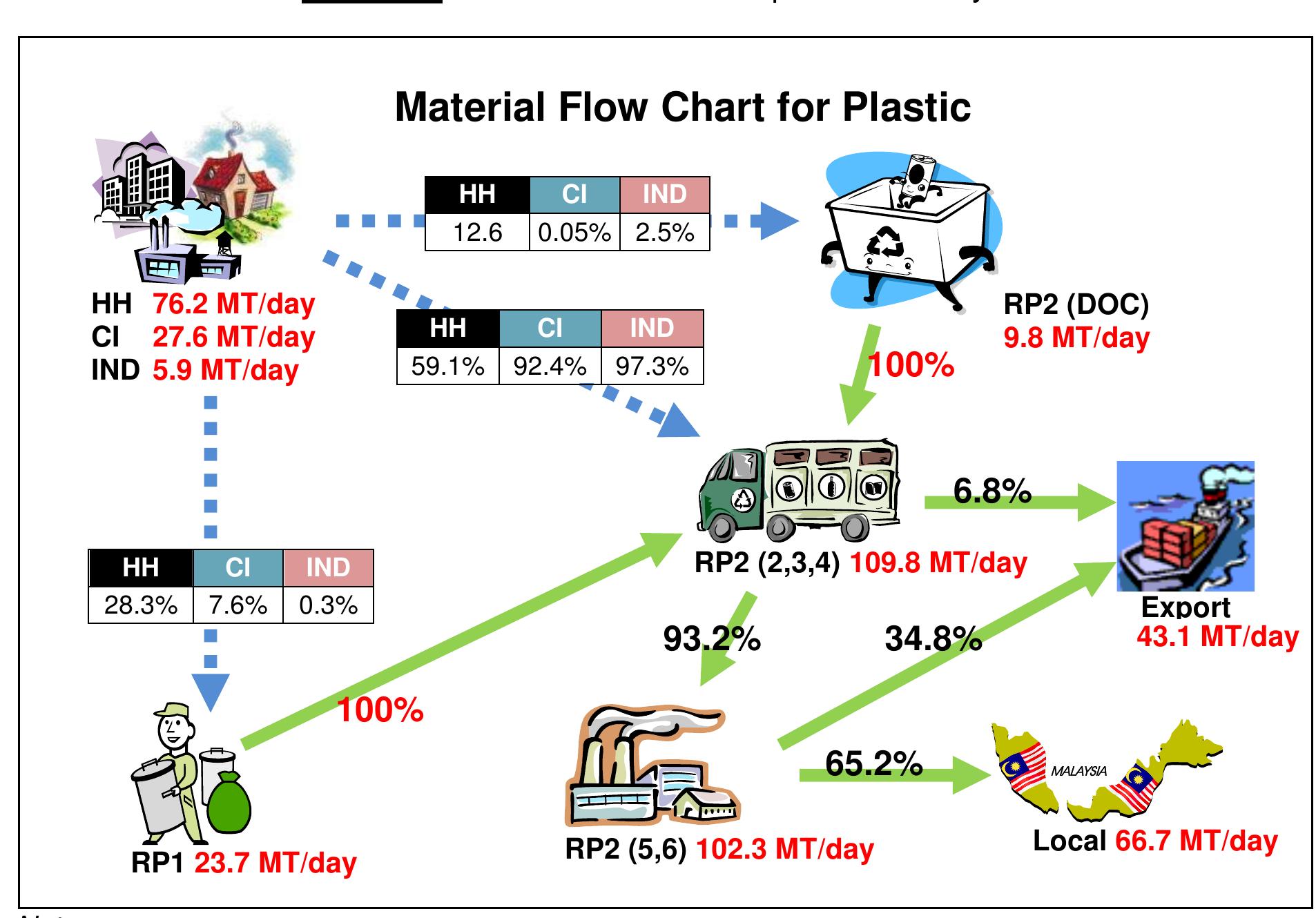 Material flow chart for plastic in malaysia hh denotes