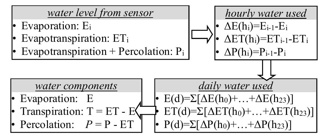 Here is the process of calculation the water level data rom