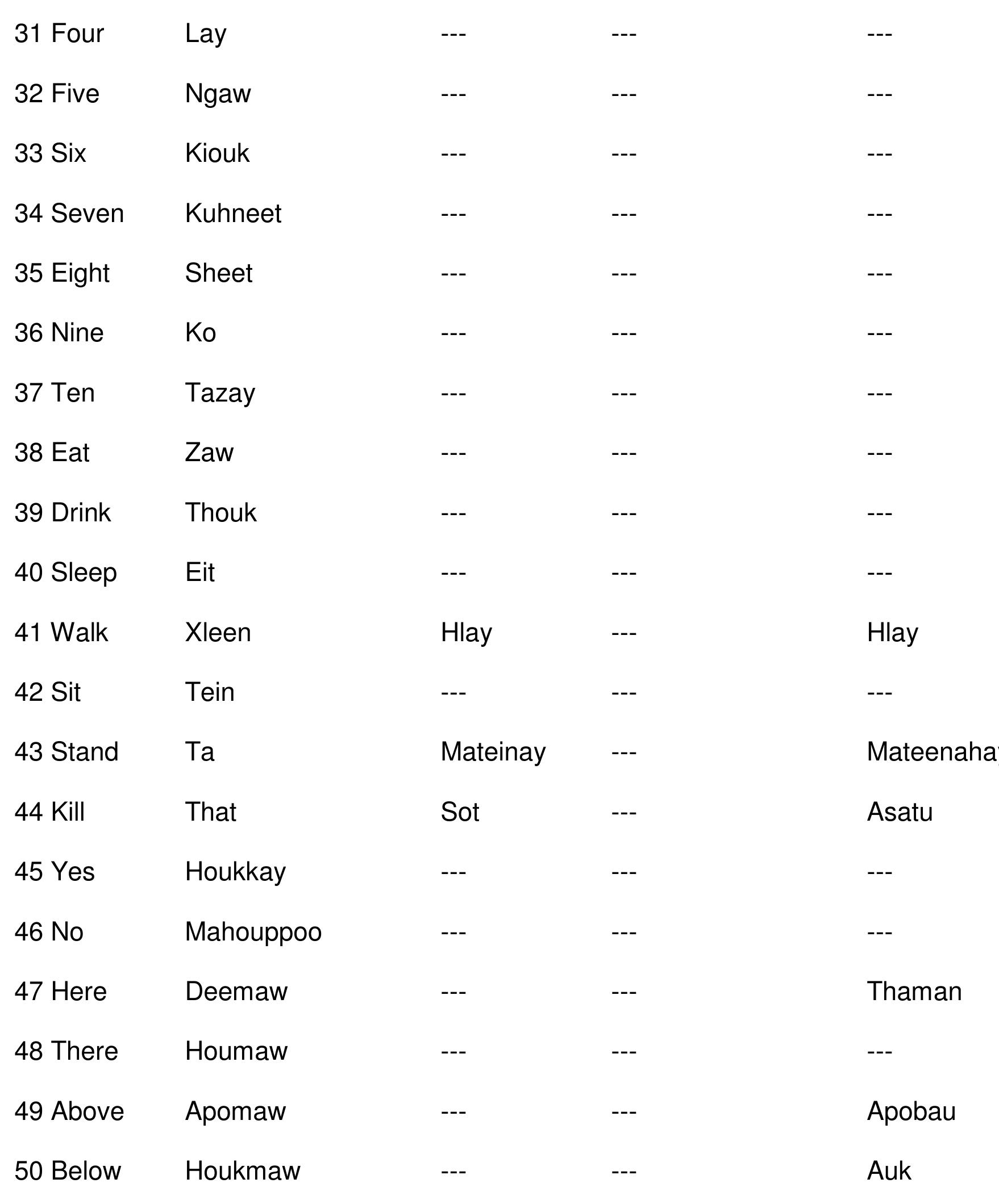 (PDF) Francis Buchanan. “A Comparative Vocabulary of Some of the ...