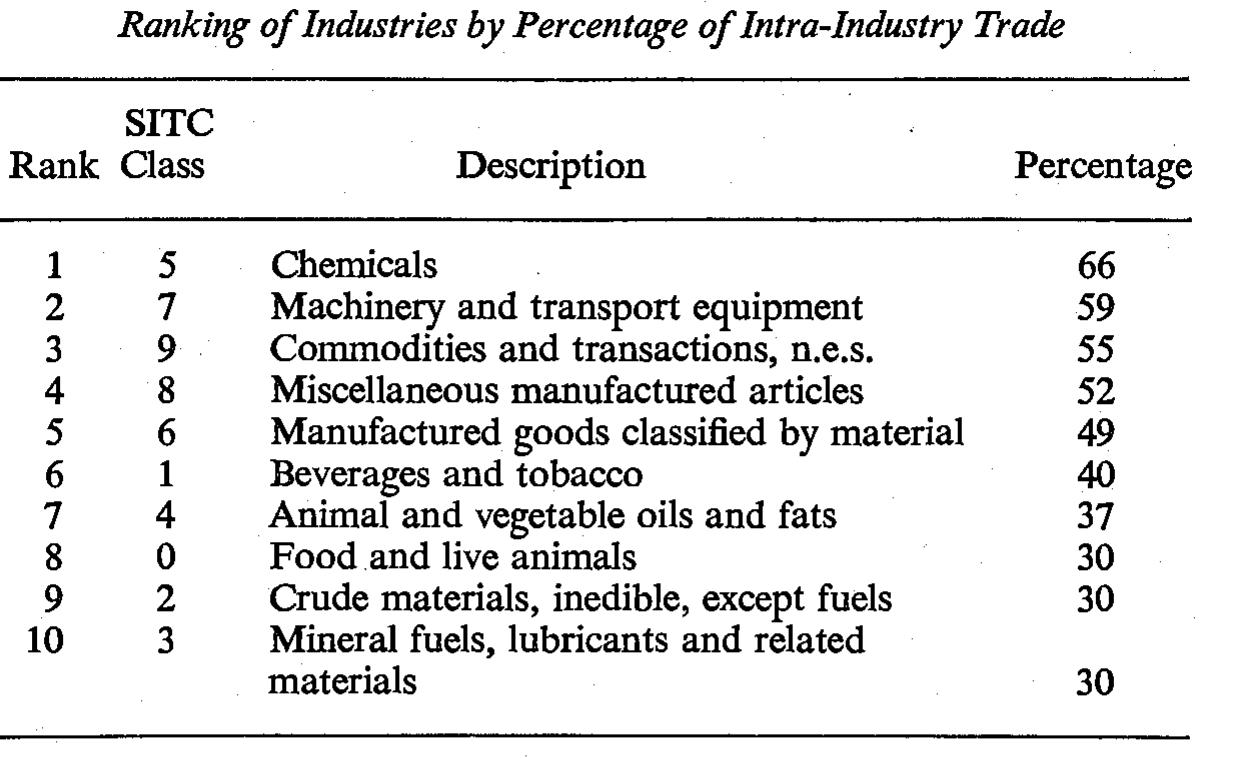 industries - 071 (Coffee) and 271 (Crude fertilisers) — had averages below 10 per cent. The prevalence of significant measured intra-industry trade in all industries, primary goods and manufactures, raw materials and semi-processed goods alike, clearly is a phenomenon worth further analysis. ‘Individual 3-digit industries with percentages over 70 are 099 (Food preparations, n.e.s.), 273 (Stone, sand and gravel), 512 (Organic chemicals), 513 (Inorganic chemicals), 611 (Leather) and 689 (Miscellaneous non-ferrous base metals). The fre- quency distribution of industry percentages is shown in Fig. 3.1. 