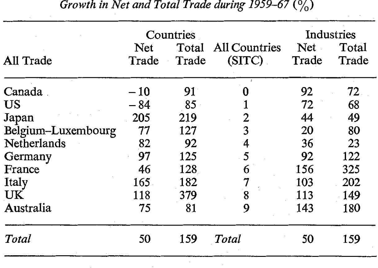 as net trade, that is, 50 per cent compared to 159 per cent, which is another way of reporting that intra-industry trade levels increased. However, the growth of net trade shows more clearly than the growth of intra-industry trade why estimates of income and price elasticities and tests of comparative advantage which use net exports or imports are biased.  There are some notable differences among countries in their 