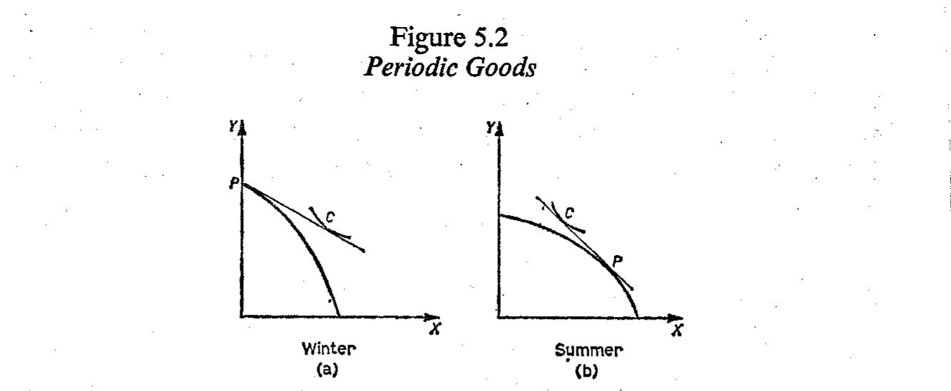 production-possibility frontier for these two commodities alone. * In winter the opportunity frontier shows that product X can be produced only at a great sacrifice in terms of product Y, but in summer the trade-off is more favourable. At the given world prices of X and Y in winter, X is not produced and all domestic consumption of this good is imported. In summer, on the other hand, product X is produced and exported. Consequently, country A’s annual statistics of trade show intra-industry trade in both X and ¥Y. 