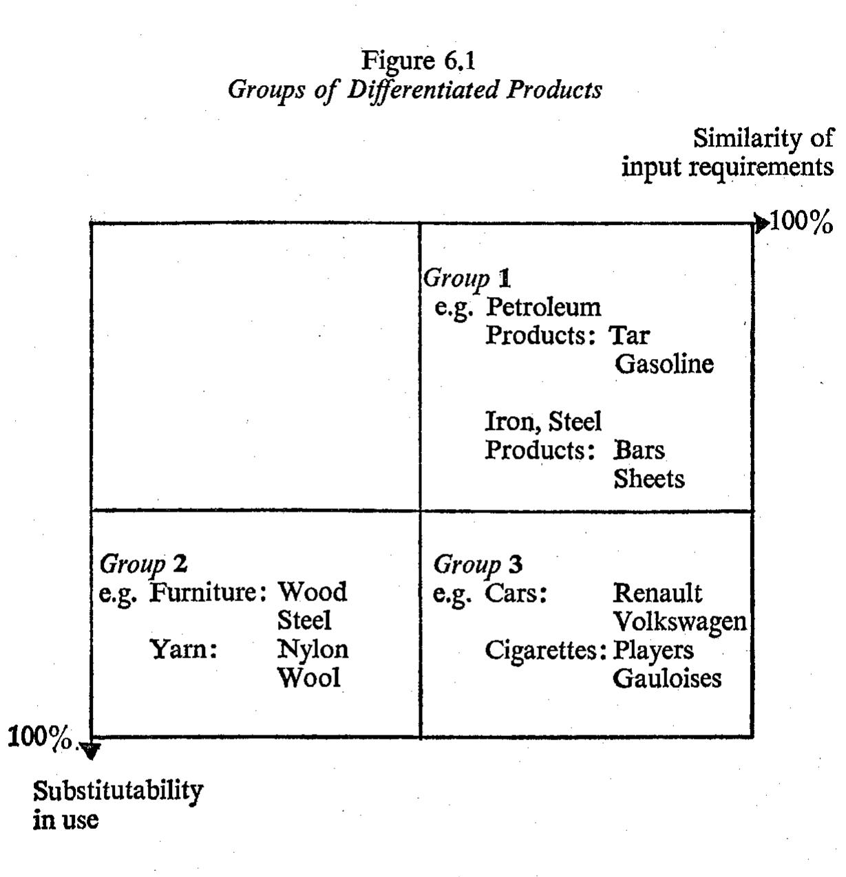 horizontal axis, we observe the commodity pair’s similarity of input requirements, ranging from an index of zero to one hundred, that is, substitutability in production. On the vertical axis is an analogous index of substitutability in consumption or  use. 