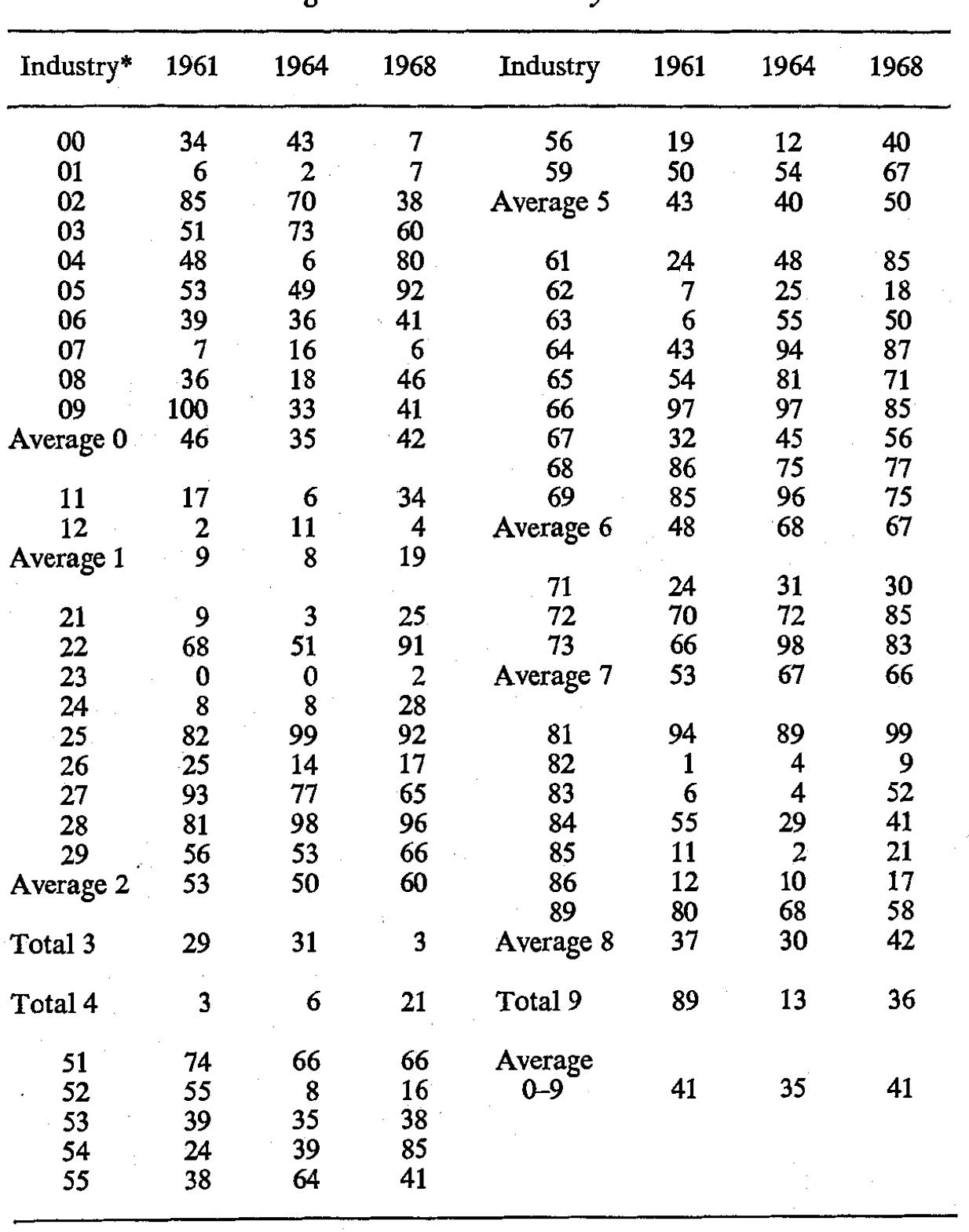 * For description of SITC industry classes see Table 3.1 in the text Source: Vukasovich (1970). 