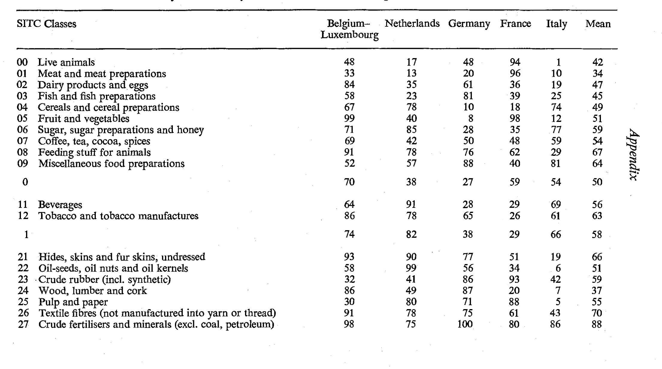 BPA ees SAS A  Share of Intra-Industry Trade in Total Trade Among ECC Countries, 1967 