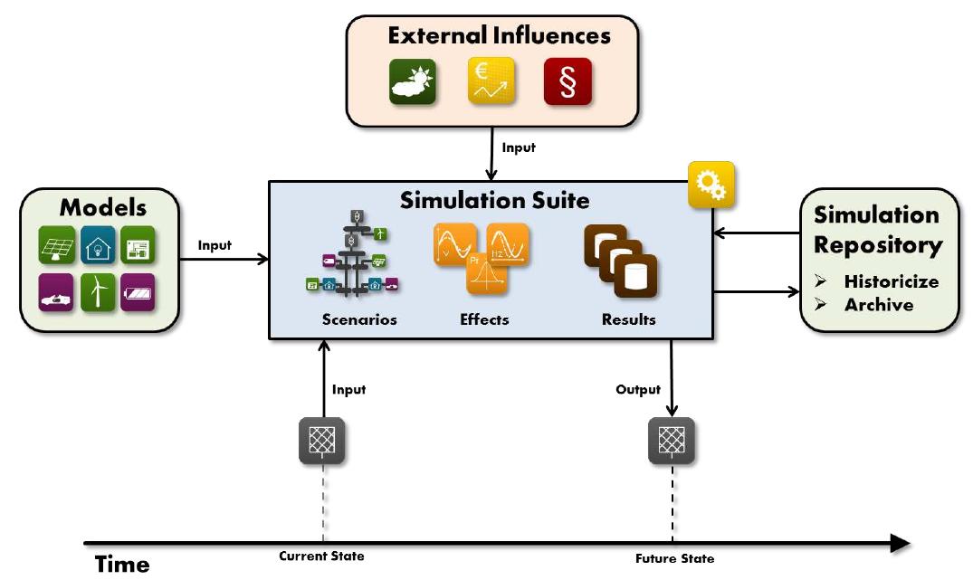 (PDF) Requirements for Smart Grid simulation tools