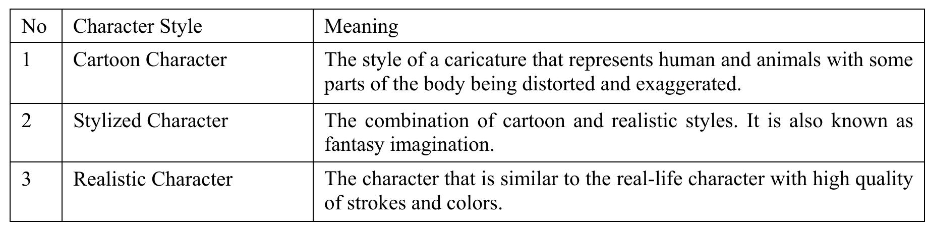 Character styles can be divided into three types: a