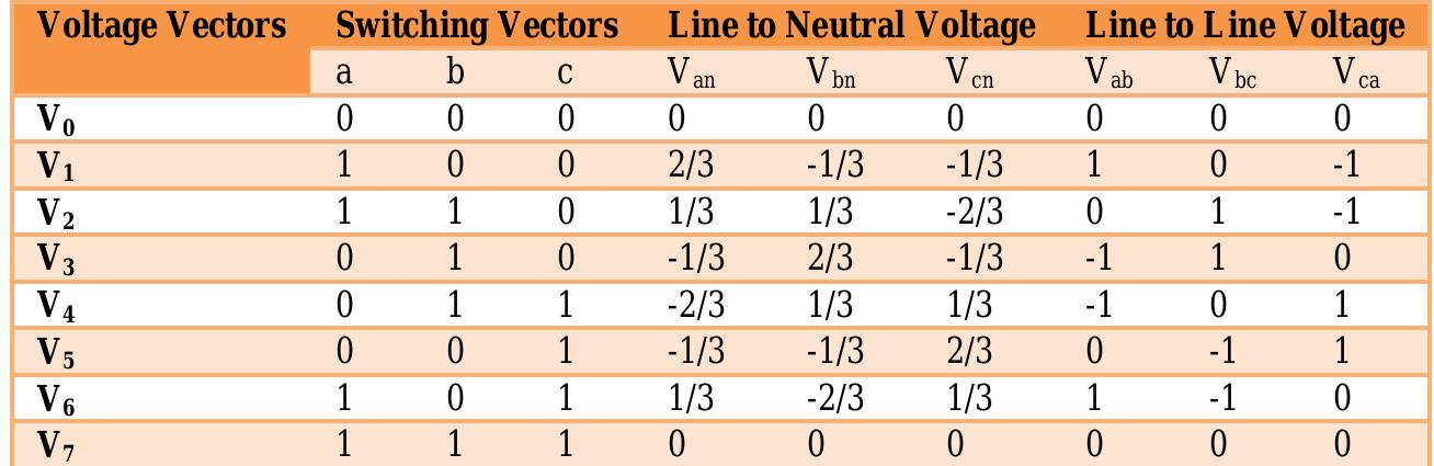 Table 1 - from Optimization of Space Vector Pulse Width