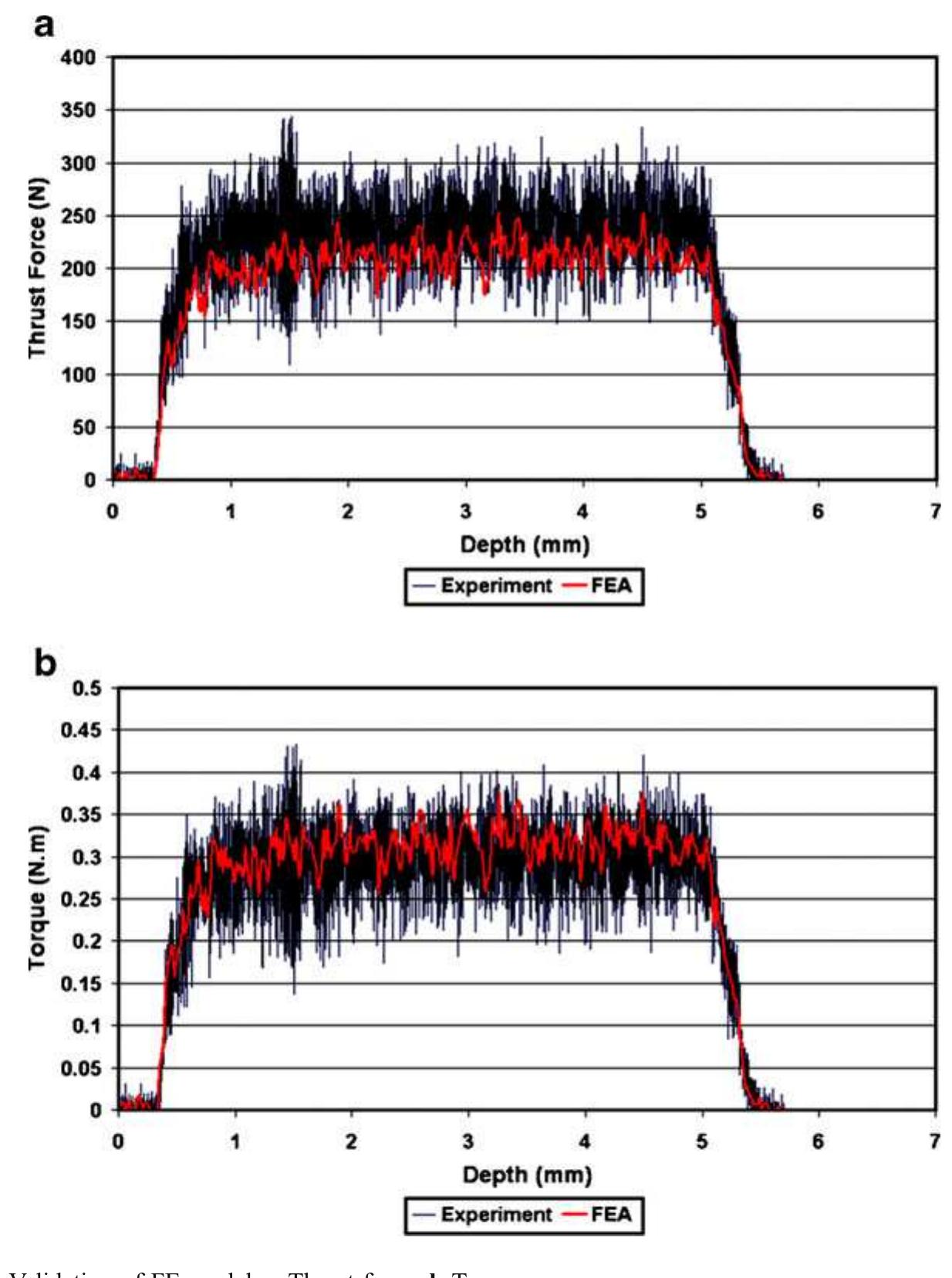 (PDF) Finite Element Analysis of Drilling of Carbon Fibre Reinforced ...