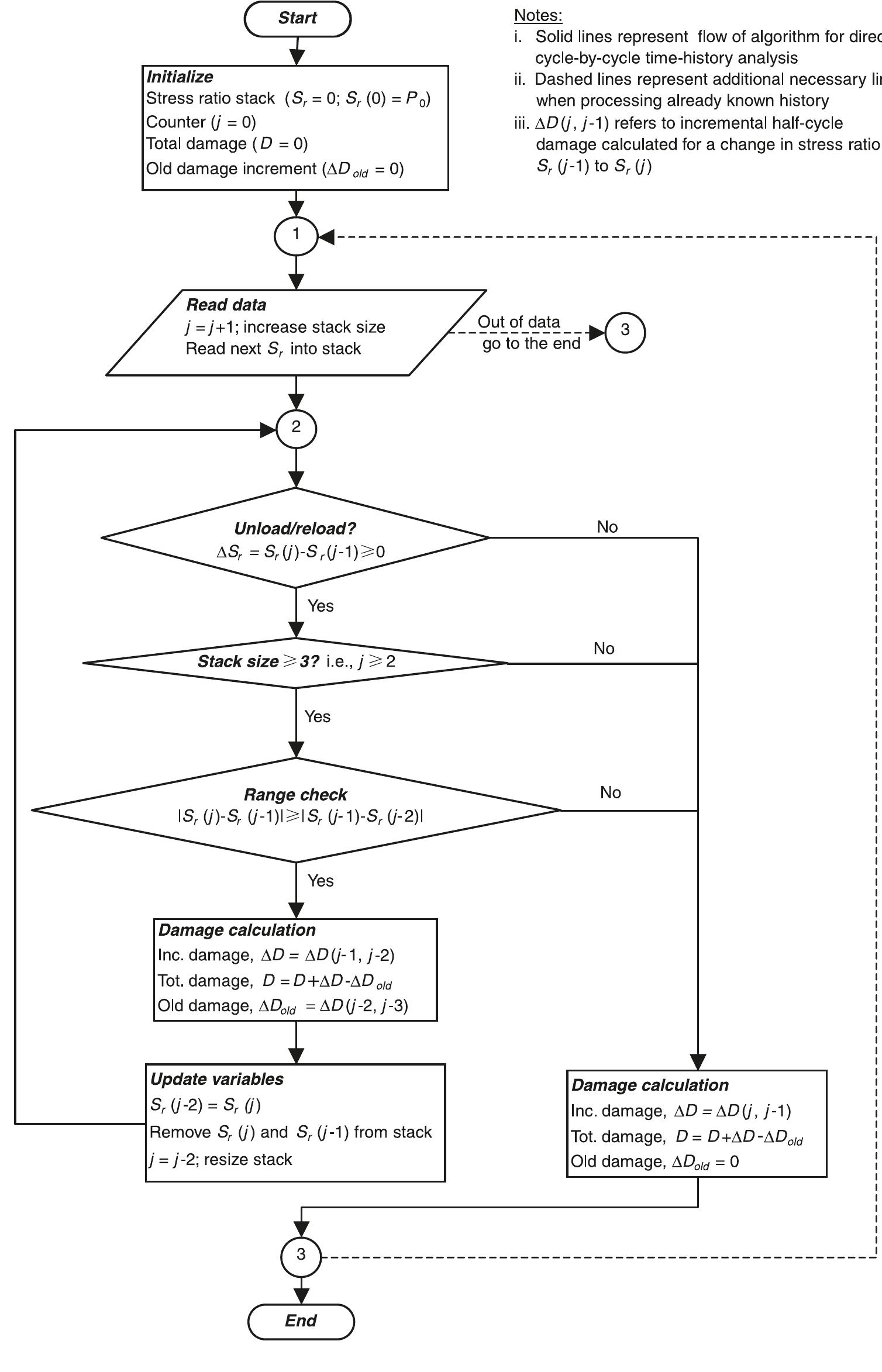 Flow chart of the modified anthes (1997) rainflow-counting