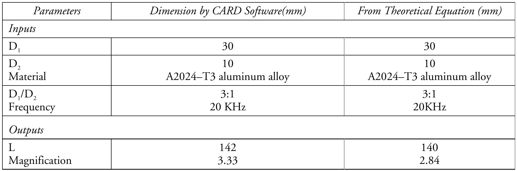 (PDF) Finite Element Analysis Assisted Design of Ultrasonic Horn for ...