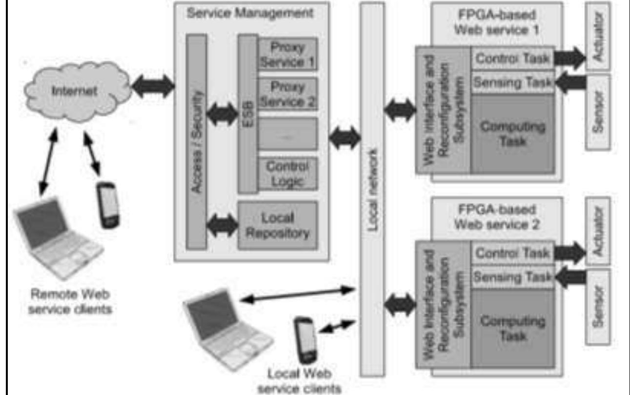 Figure 1 - from Design and Implementation of Microcontroller