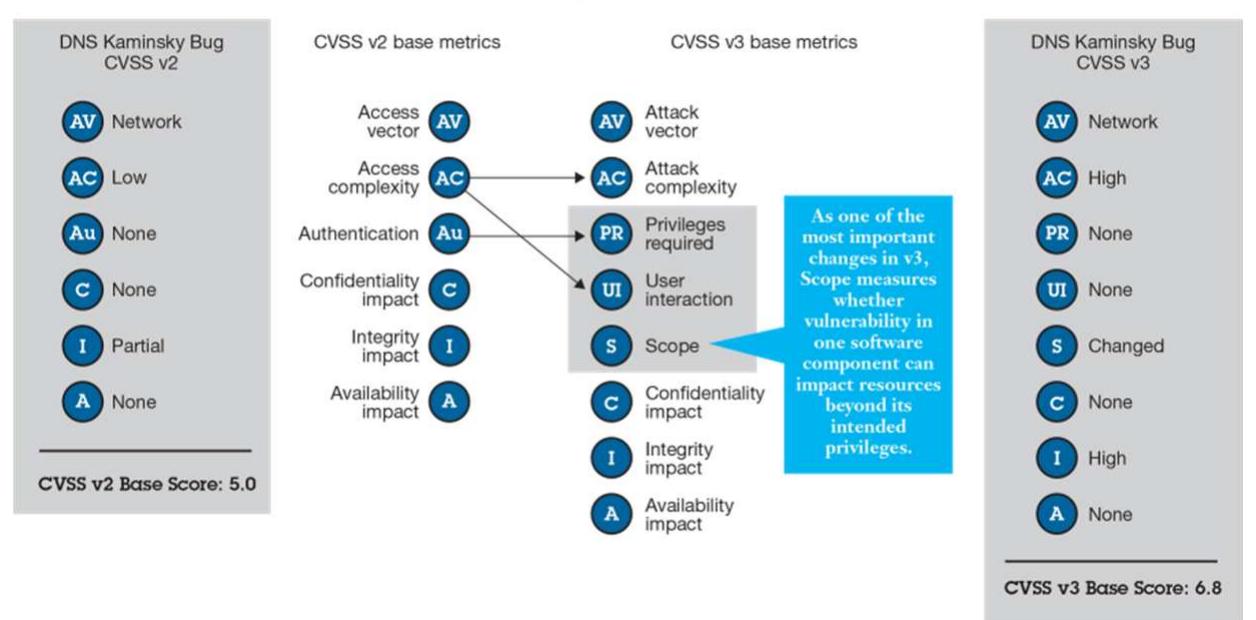 (PDF) The Common Vulnerability Scoring System (CVSS) generations ...