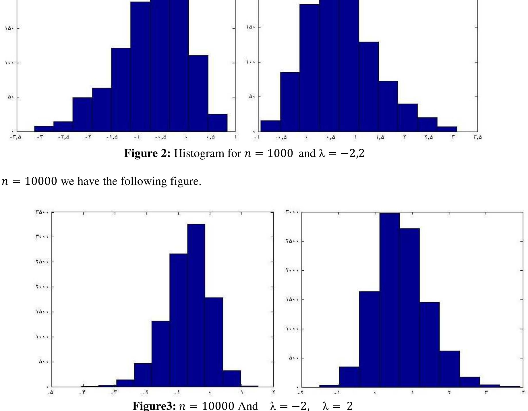 Squed Normal Function Model (PDF) Simulating skew normal distribution and improving the results