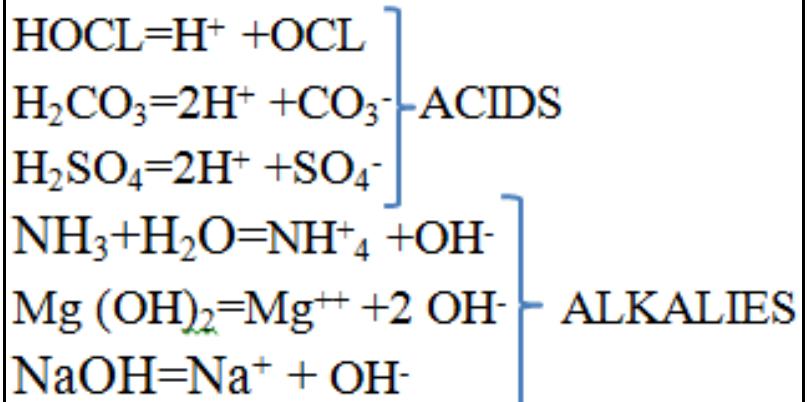 When acids or alkalies are dissolved in water they dissociate into electrically charged ions of Hydrogen and Hydroxyl respectively. Hydrogen ions are charged with positive charge whereas Hydroxyl ions are charged with negative charge. The following equations show the dissociation of some of the acids and alkalies in the water.  Depending upon the nature of dissolved salts and minerals, the water found in natural sources may be acidic or alkaline. The acidity or alkalinity is usually measured in p.p.m. of the dissolved salts and is expressed in terms of equivalent weight of calcium carbonate.  #. pH Value 