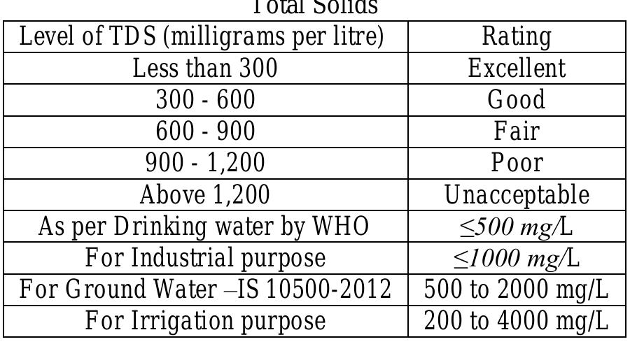 &. Hardness  These include the solids in suspension, colloidal and in dissolved form. The quantity of suspended solids is determined by filtering the sample of water through a fine filter, drying and weighing. The quantity of dissolved and colloidal solids is determined by evaporating the filtered water (obtained from the suspended solid test) and weighing the residue. The total solids in a water sample can be directly determined by evaporating the water and weighing the residue. If the residue of total solids is fused in a muffle-furnace the organic solids will decompose whereas only inorganic solids will remain. By weighing we can  determine the inorganic solids and deducting it from total solids, we can calculate organic solids. Tohlo _ 1  is the property of water which prevents the lathering of the soap. It is caused due to presence of carbonates and sulphates of lcium and magnesium in the water. Sometimes the presence of chlorides and nitrates of calcium and magnesium also cause rdness in the water.  Hardness is usually expressed in mg/litre or p.p.m. of calcium carbonate in water. Hardness is generally determined by Versenate method. In this method, the water is titrated against EDTA salt solution using Erio chrome Black T as indicator solution. While titrating the colour changes from wine red to blue. 