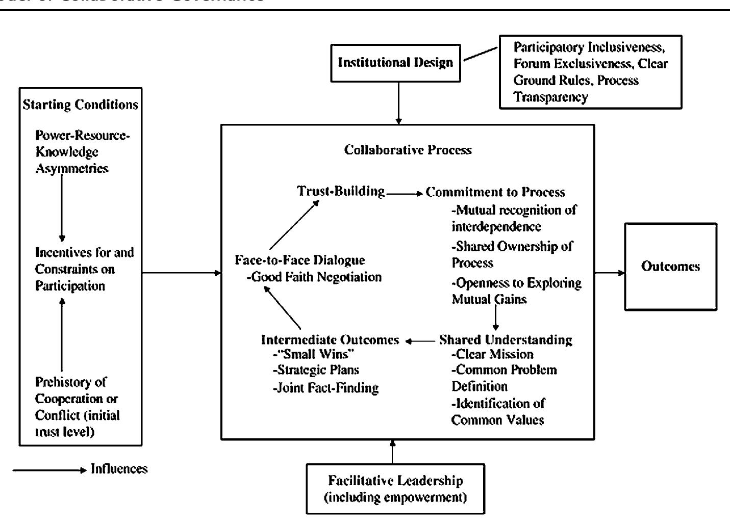 (PDF) Managing the Inclusion Process in Collaborative Governance