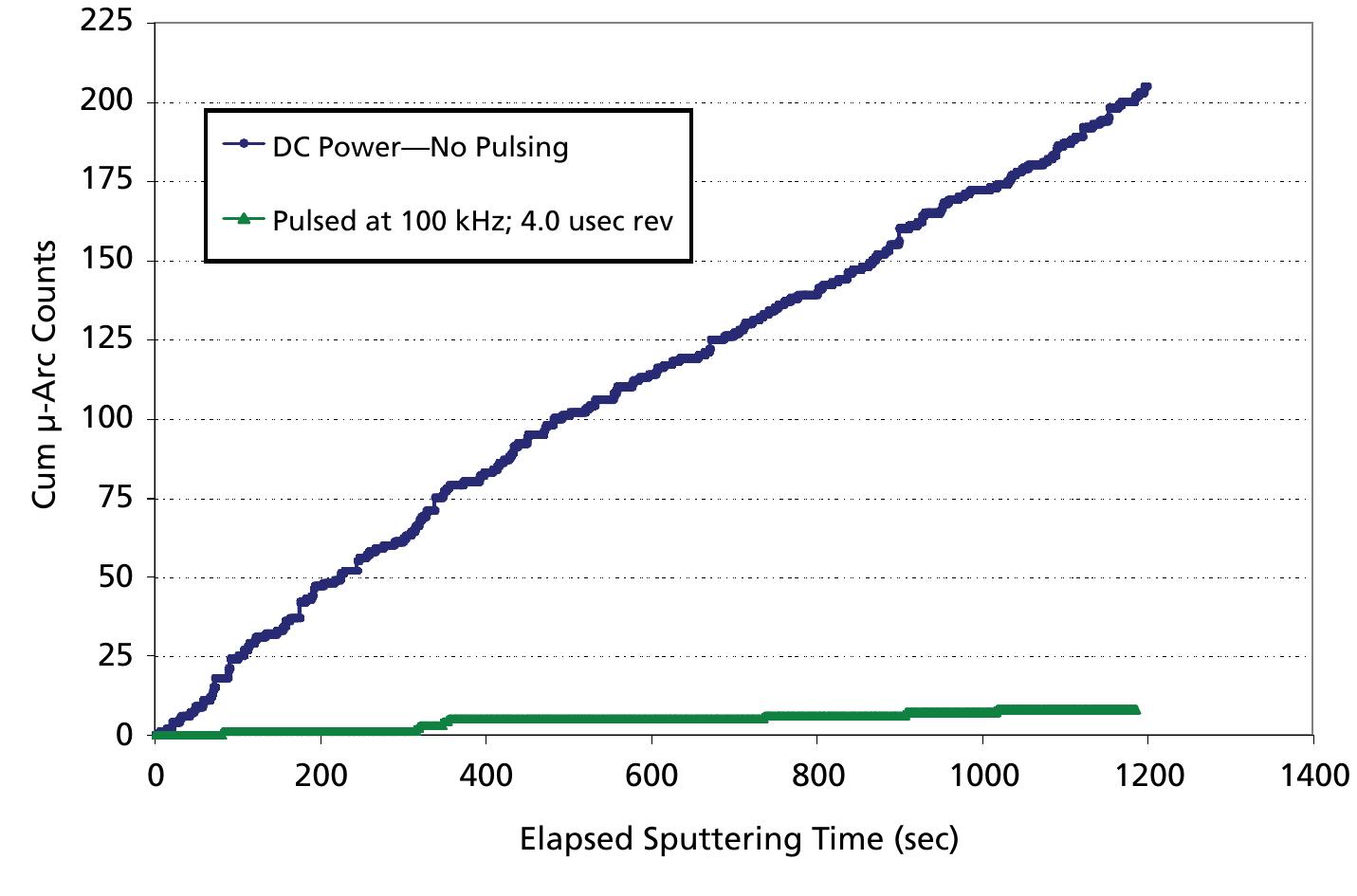 Common sources of arcing during sputtering [7] in metal