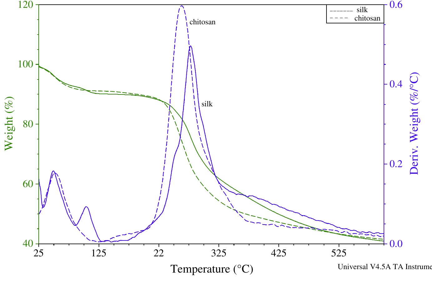 Figure 10 - from Preparation and characterization of silk